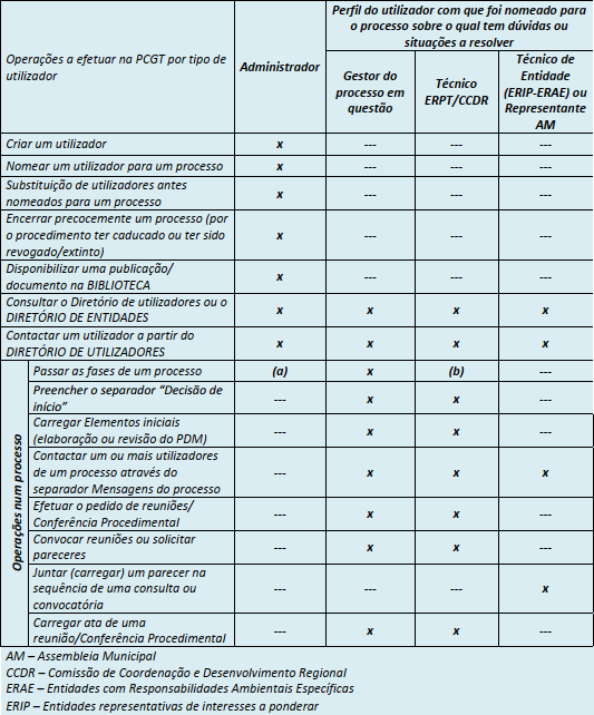 Quadro de operações por perfil